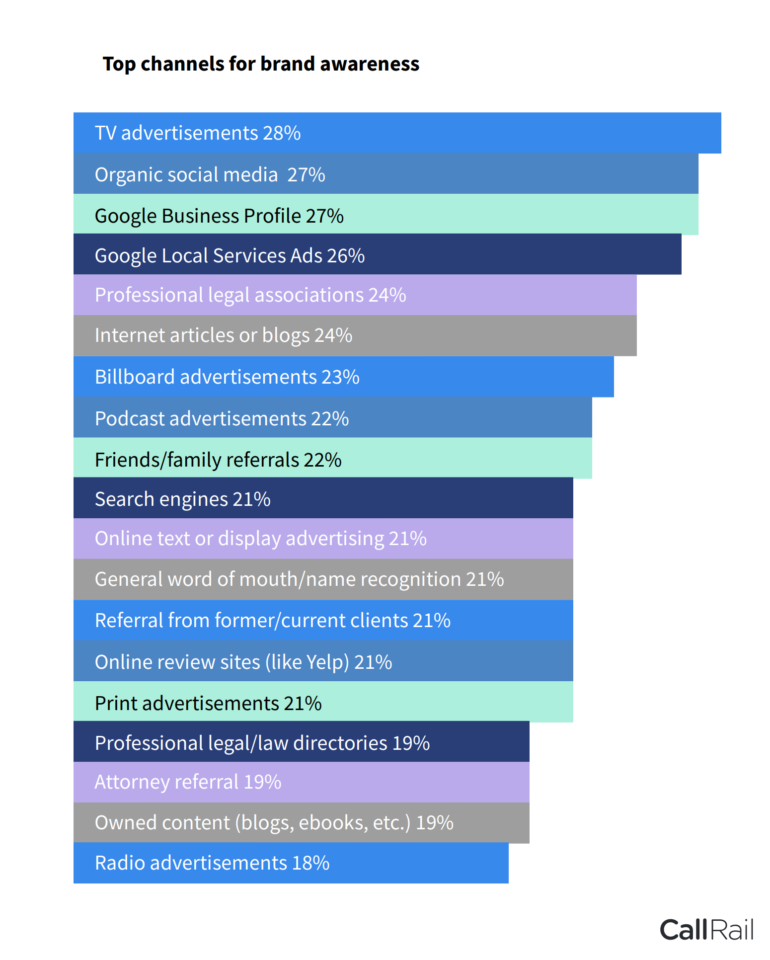 CallRail top Channels for Brand Awareness